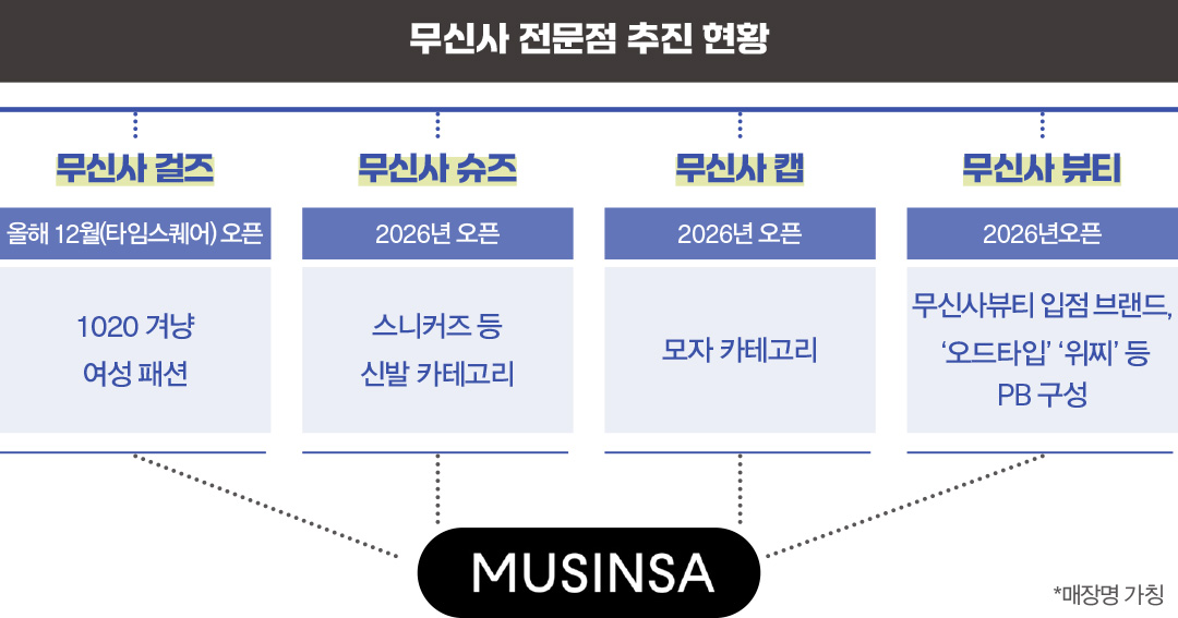 무신사, 카테고리별 단독 매장 추진...